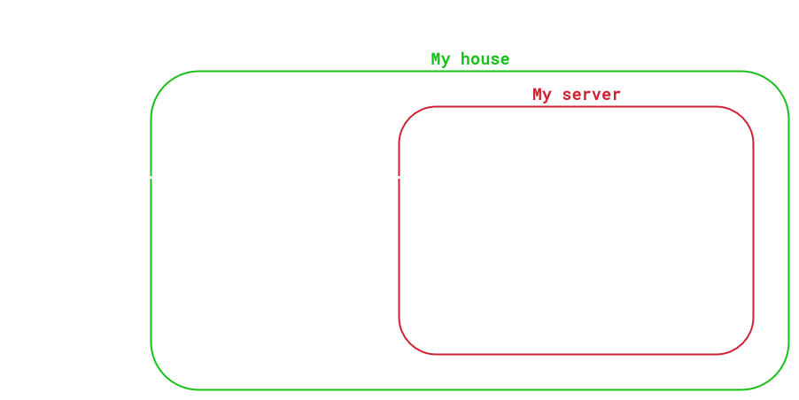 A diagram showing the flow of network data into the services on my server